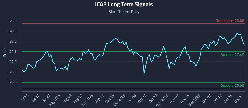 ICAP Long Term Analysis for January 1 2026