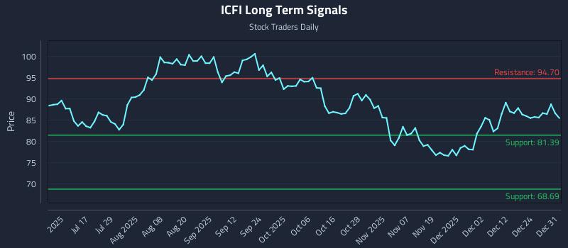 ICFI Long Term Analysis for January 1 2026