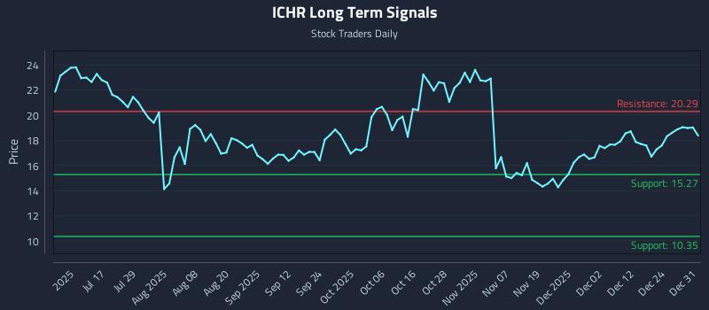 ICHR Long Term Analysis for January 1 2026