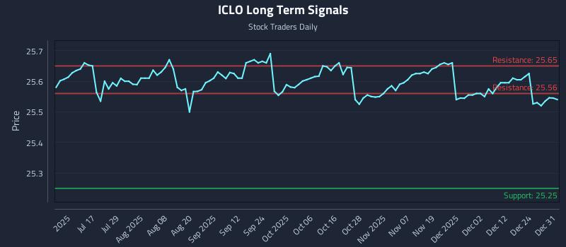 ICLO Long Term Analysis for January 1 2026 ICLO Long Term Analysis for January 1 2026