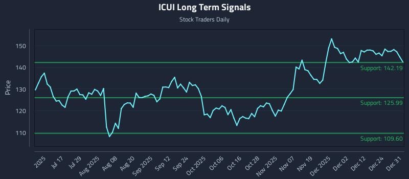 ICUI Long Term Analysis for January 1 2026 ICUI Long Term Analysis for January 1 2026