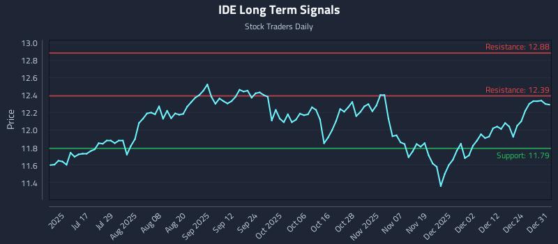 IDE Long Term Analysis for January 1 2026 IDE Long Term Analysis for January 1 2026