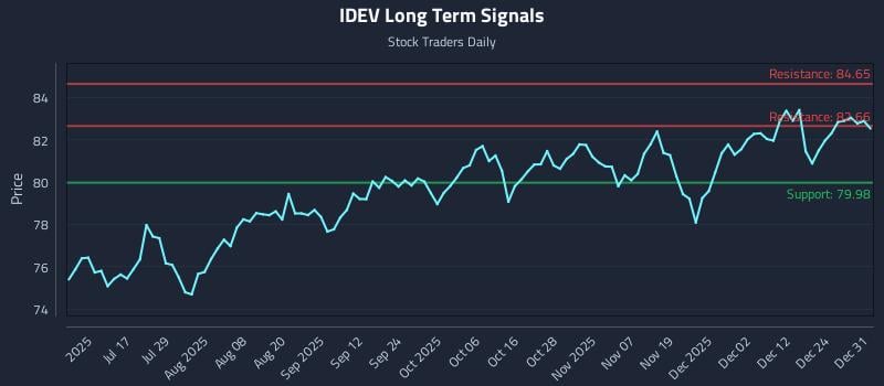 IDEV Long Term Analysis for January 1 2026 IDEV Long Term Analysis for January 1 2026