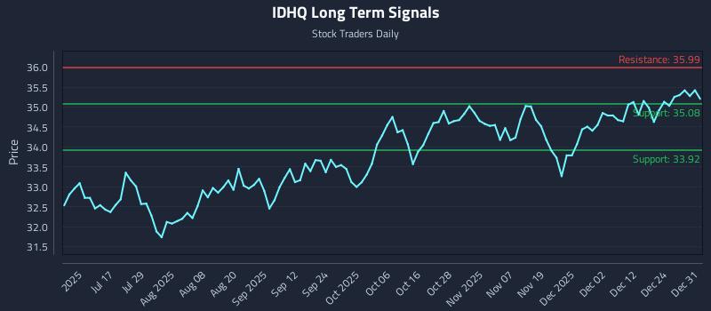 IDHQ Long Term Analysis for January 1 2026