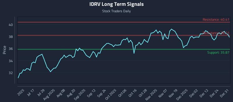 IDRV Long Term Analysis for January 1 2026