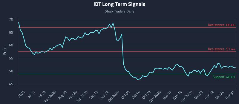 IDT Long Term Analysis for January 1 2026