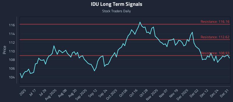 IDU Long Term Analysis for January 1 2026