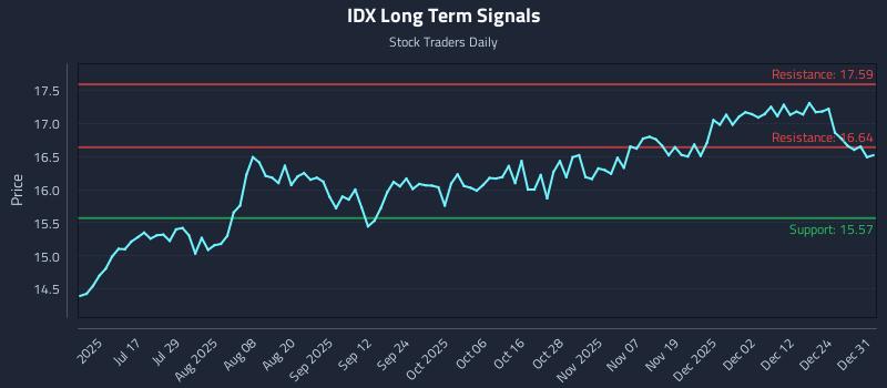 IDX Long Term Analysis for January 1 2026