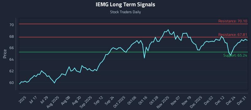 IEMG Long Term Analysis for January 1 2026