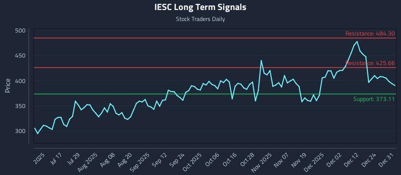 IESC Long Term Analysis for January 1 2026