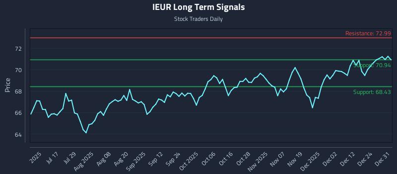 IEUR Long Term Analysis for January 1 2026 IEUR Long Term Analysis for January 1 2026