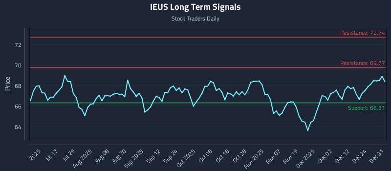 IEUS Long Term Analysis for January 1 2026