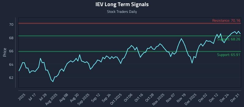 IEV Long Term Analysis for January 1 2026