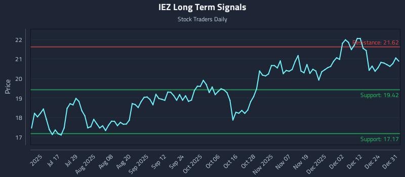 IEZ Long Term Analysis for January 1 2026