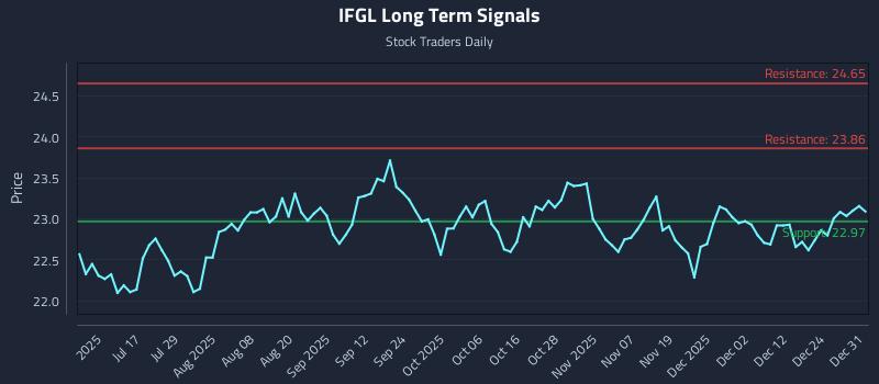 IFGL Long Term Analysis for January 1 2026 IFGL Long Term Analysis for January 1 2026