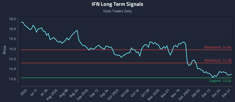IFN Long Term Analysis for January 1 2026 IFN Long Term Analysis for January 1 2026
