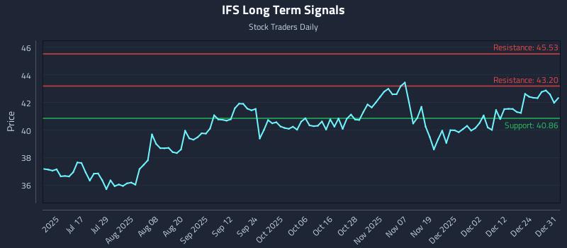 IFS Long Term Analysis for January 1 2026