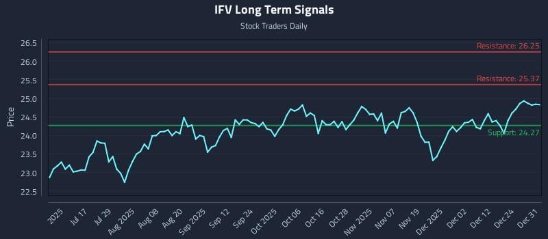 IFV Long Term Analysis for January 1 2026