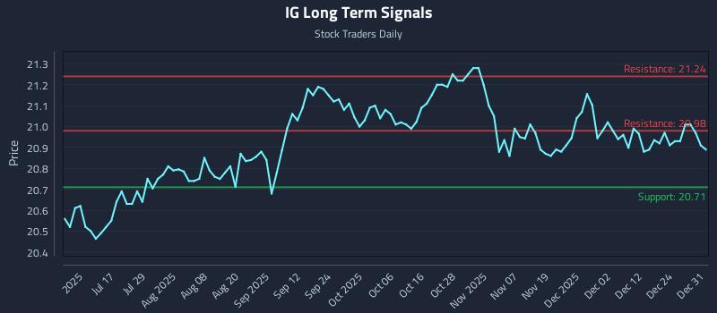 IG Long Term Analysis for January 1 2026 IG Long Term Analysis for January 1 2026