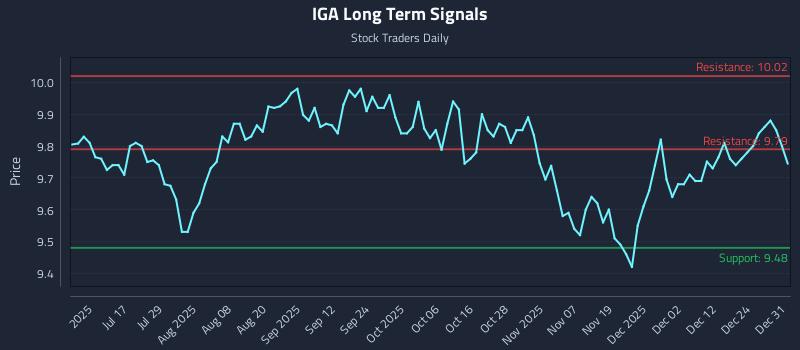 IGA Long Term Analysis for January 1 2026 IGA Long Term Analysis for January 1 2026