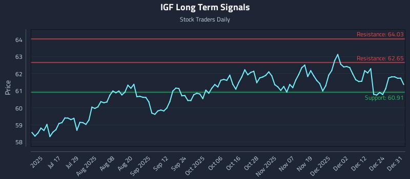 IGF Long Term Analysis for January 1 2026