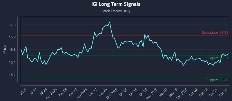 IGI Long Term Analysis for January 1 2026 IGI Long Term Analysis for January 1 2026