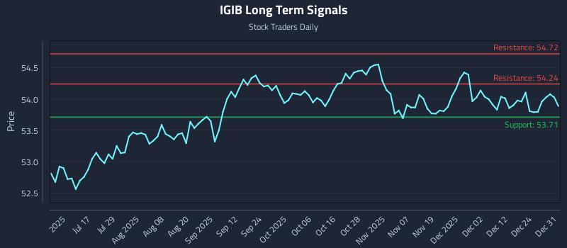 IGIB Long Term Analysis for January 1 2026 IGIB Long Term Analysis for January 1 2026