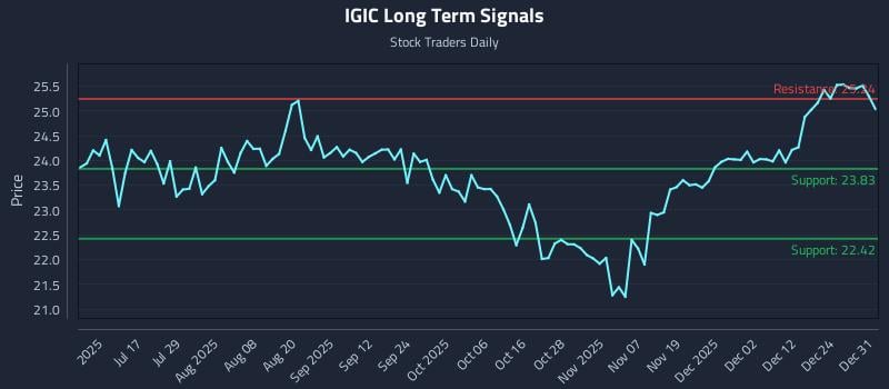 IGIC Long Term Analysis for January 1 2026 IGIC Long Term Analysis for January 1 2026