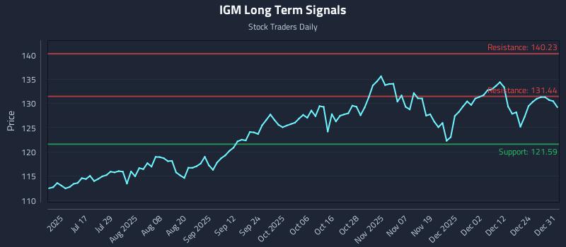 IGM Long Term Analysis for January 1 2026