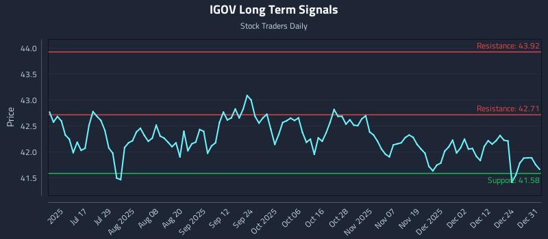 IGOV Long Term Analysis for January 1 2026 IGOV Long Term Analysis for January 1 2026