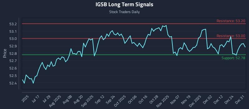 IGSB Long Term Analysis for January 1 2026 IGSB Long Term Analysis for January 1 2026