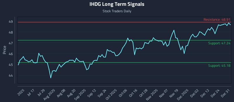 IHDG Long Term Analysis for January 1 2026