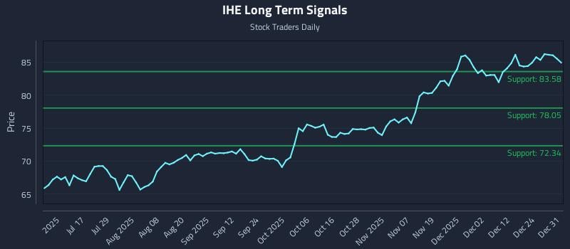 IHE Long Term Analysis for January 1 2026