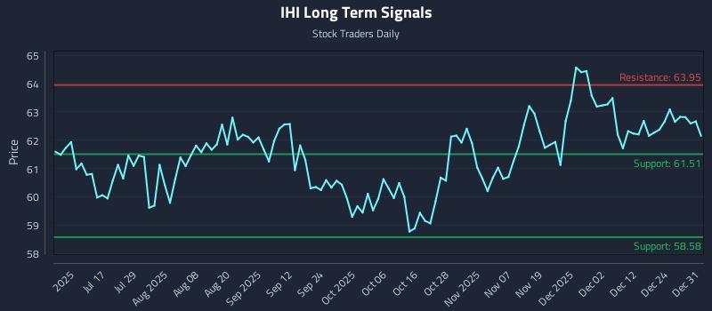 IHI Long Term Analysis for January 1 2026 IHI Long Term Analysis for January 1 2026