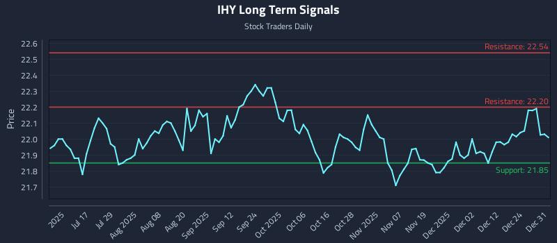 IHY Long Term Analysis for January 1 2026