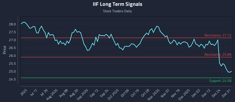 IIF Long Term Analysis for January 1 2026