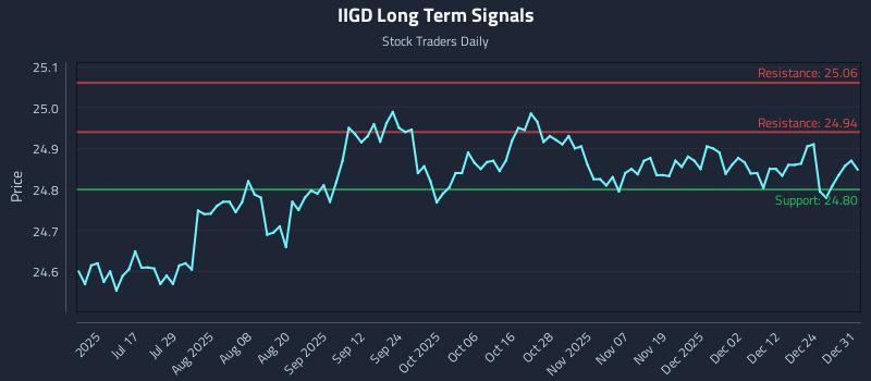 IIGD Long Term Analysis for January 1 2026