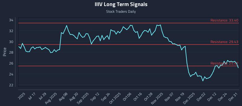 IIIV Long Term Analysis for January 1 2026