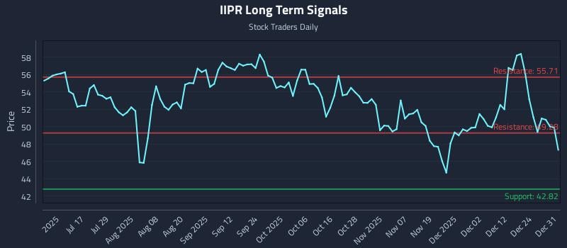 1 News Article Image Почему динамика цен на акции (IIPR) критична для тактической торговли