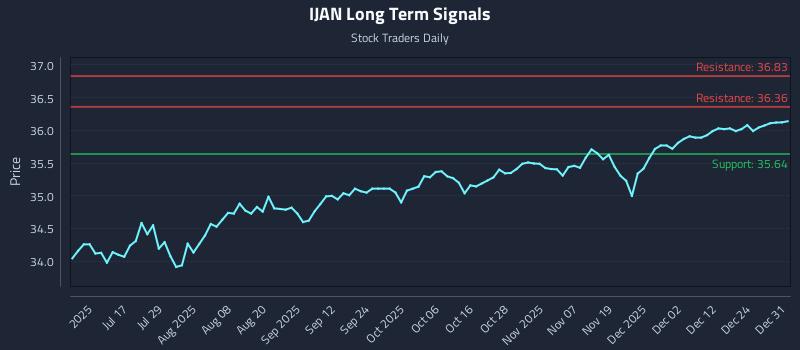 IJAN Long Term Analysis for January 1 2026