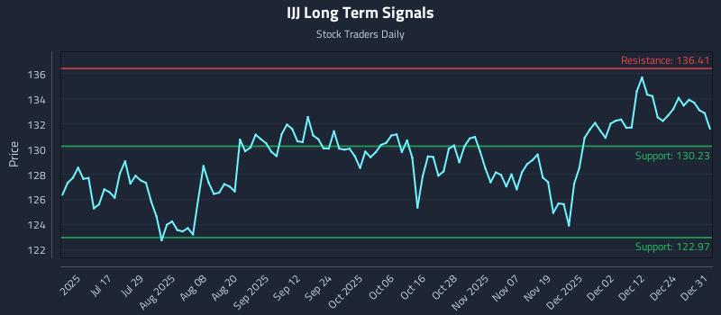 IJJ Long Term Analysis for January 1 2026