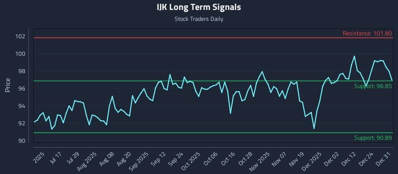 IJK Long Term Analysis for January 1 2026 IJK Long Term Analysis for January 1 2026