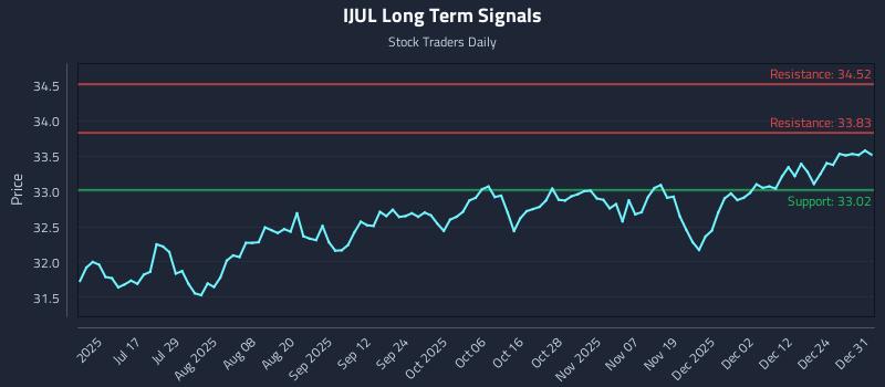 IJUL Long Term Analysis for January 1 2026
