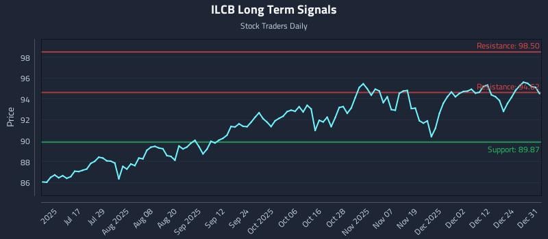 ILCB Long Term Analysis for January 1 2026