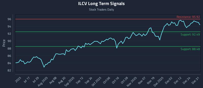 ILCV Long Term Analysis for January 1 2026 ILCV Long Term Analysis for January 1 2026