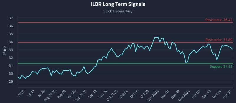 ILDR Long Term Analysis for January 1 2026