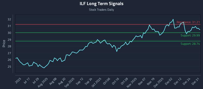 ILF Long Term Analysis for January 1 2026