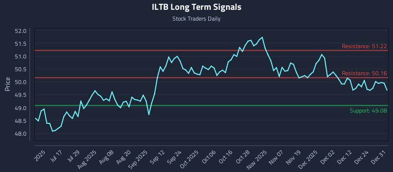 ILTB Long Term Analysis for January 1 2026