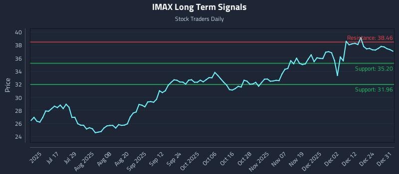 IMAX Long Term Analysis for January 1 2026