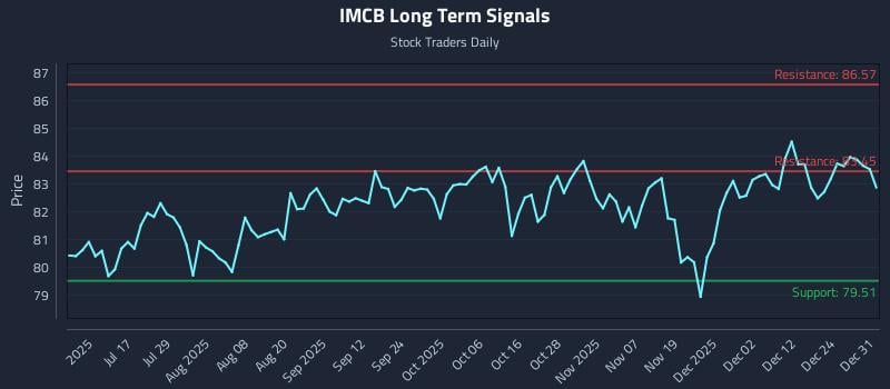 IMCB Long Term Analysis for January 1 2026